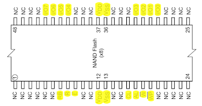 Pin configuration of NAND512 flash memory (TSOP48)