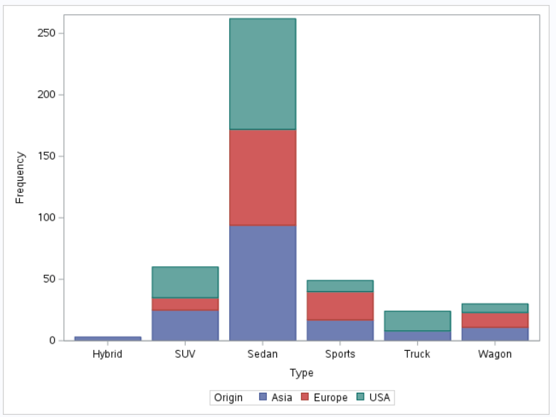 SAS: Stacked Bar Chart