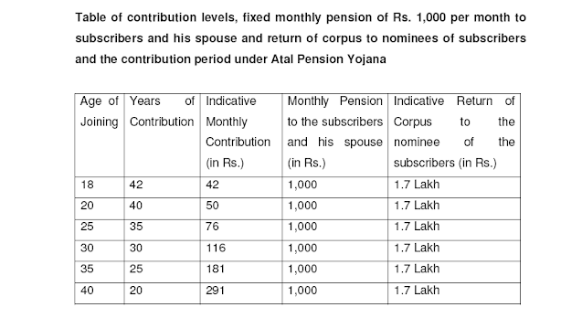 Table of contribution levels Atal Pension Yojana