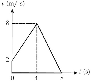 Contoh Grafik Percepatan Terhadap Waktu - Surat Box