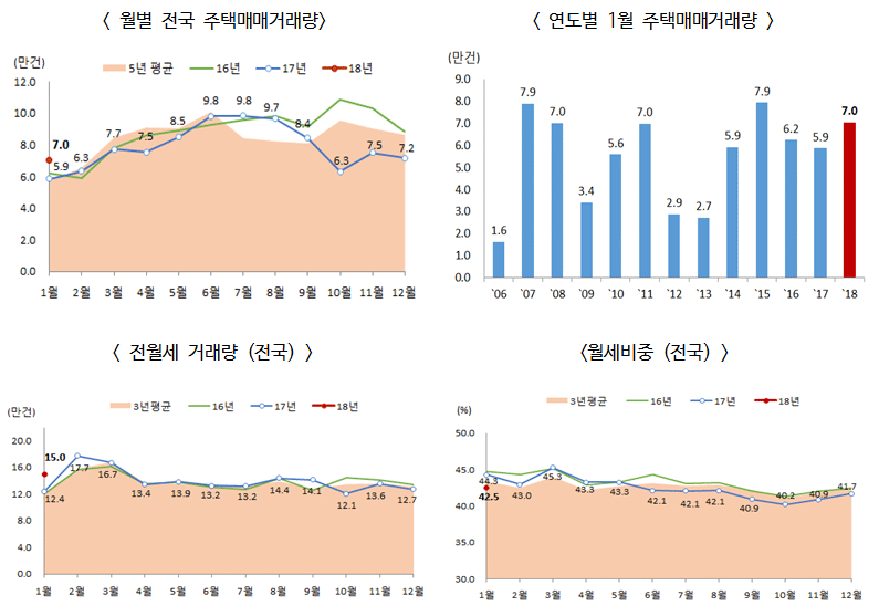 2018.1월 주택매매거래량은 전국 7.0만건으로 전년동월 대비 20.2% 증가