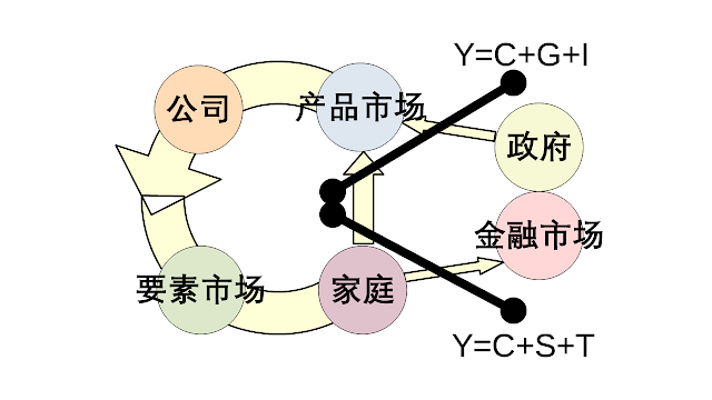 Y=C+G+I=C+S+T 和货币流通的横截面。