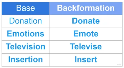 back formation in word formation