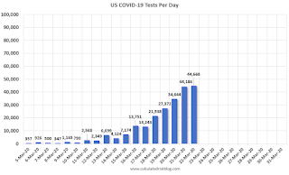 COVID-19 Tests per Day