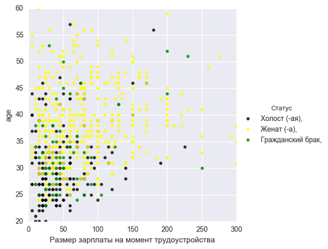 Семейный статус мужчин и женщин в разрезе возраста и зарплаты
