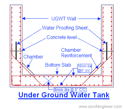 under ground water tank under ground water tank