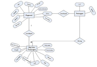 Contoh ERD (Entity Relationship Diagram) Penggajian Karyawan