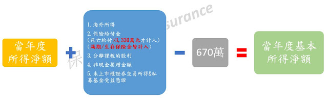 當年度基本所得淨額