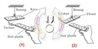 gaya tarik-menarik dan gaya tolak-menolak antara muatan dari benda yang berbeda