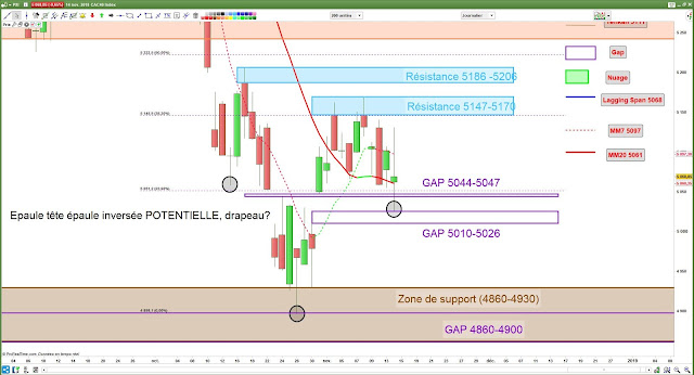 Analyse technique CAC40 [14/11/2018]