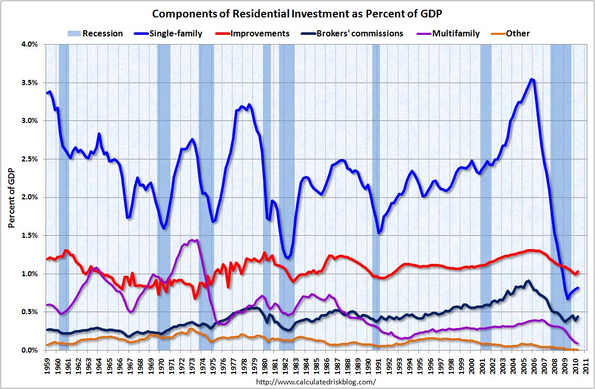 Residential Components Q2 2010