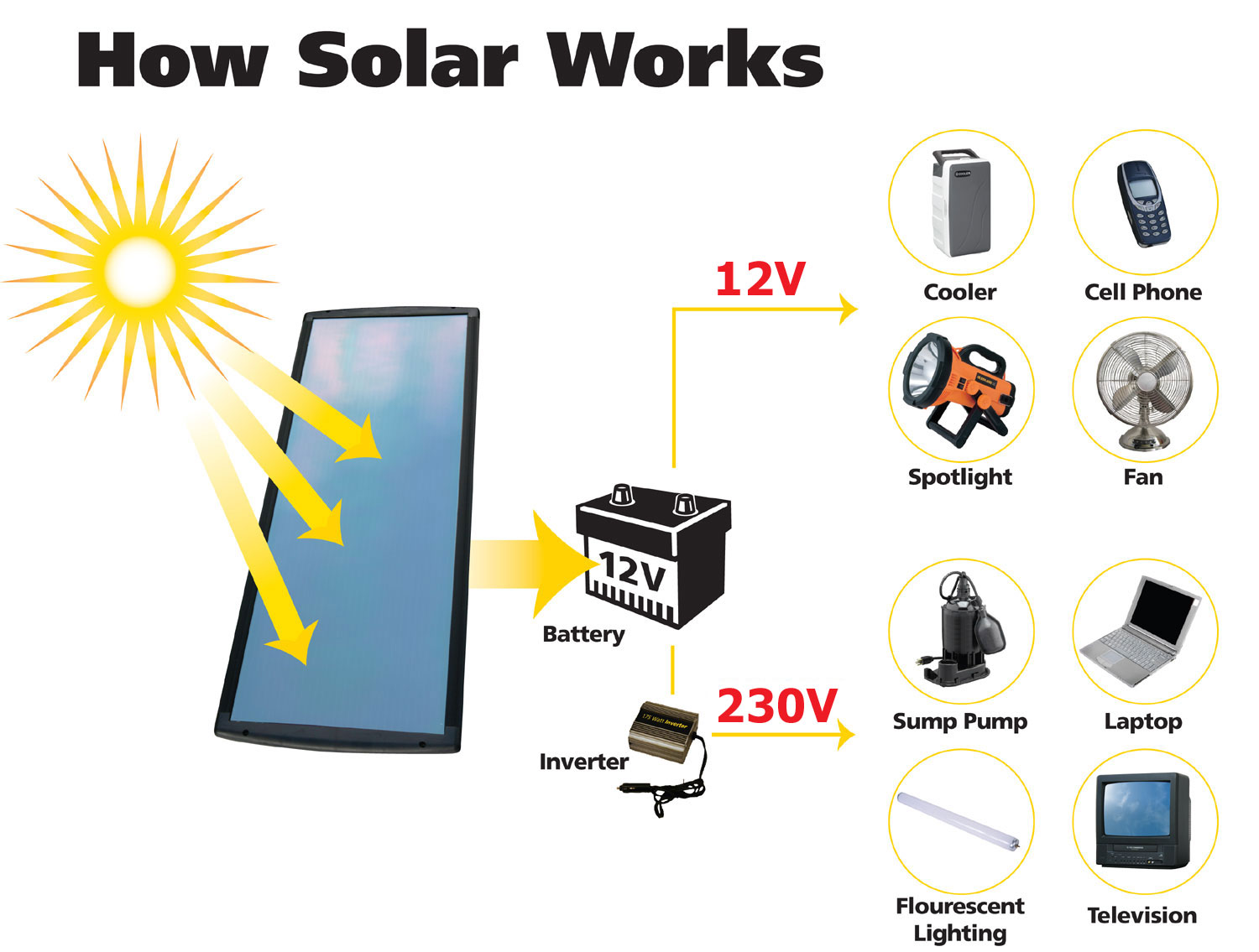 your car battery from the solar panel