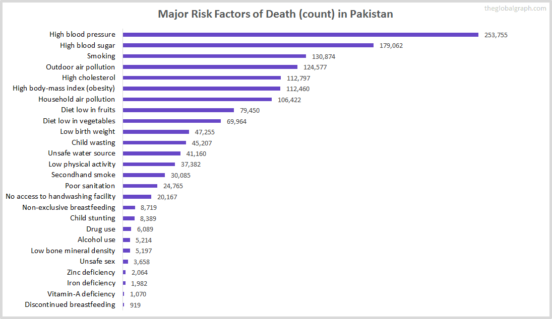 Major Cause of Deaths in Pakistan (and it's count)