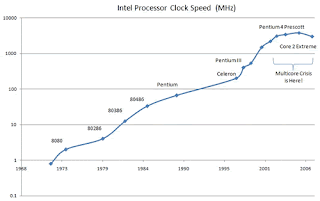 processor clock speed