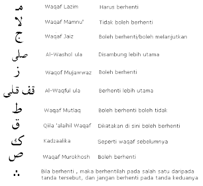 macam-macam tanda waqof dalam alquran