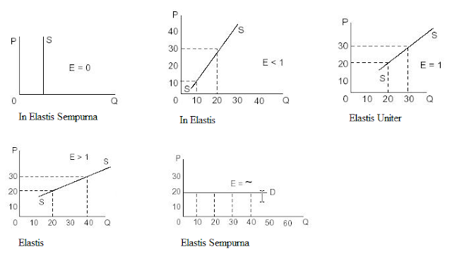 Jenis-jenis Kurva Elastisitas Penawaran