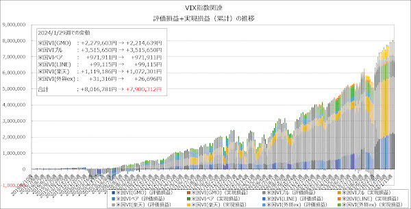 評価損益+実現損益（累計）の推移