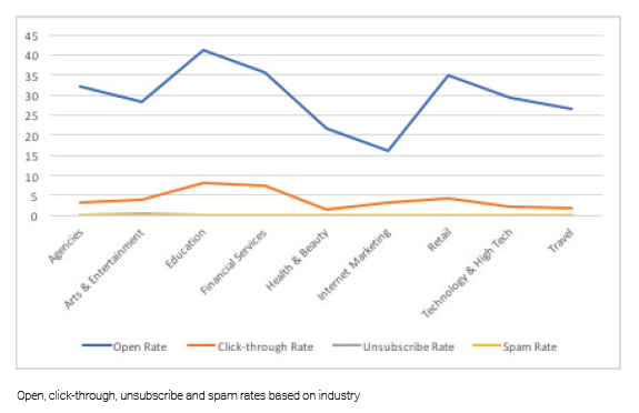 Email marketing performance by industry in Southeast Asia