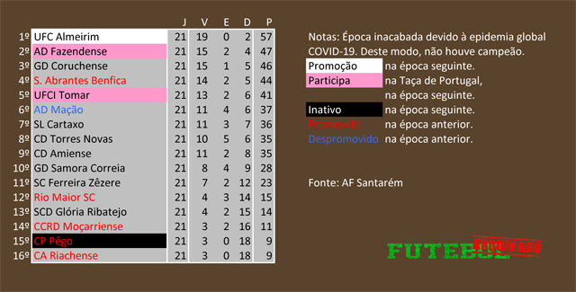 classificação campeonato regional distrital associação futebol santarém 2020 união almeirim