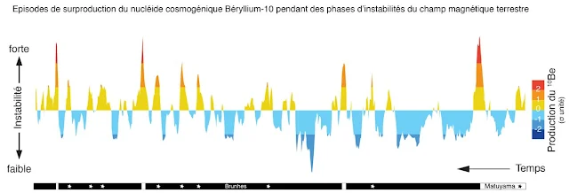 Marine Sediments Record Variations in the Earth's Magnetic Field