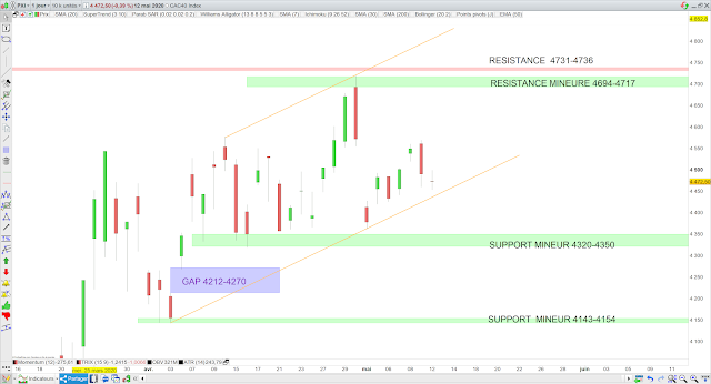 Analyse chartiste du CAC40 13/05/20