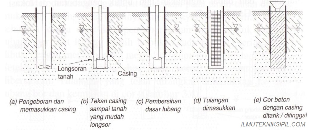 Pondasi Bor dengan Metode Casing