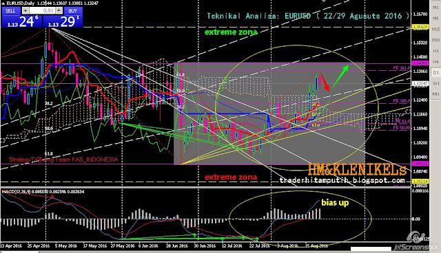 teknikal eurusd