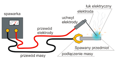 Spawanie zgrzewanie metali