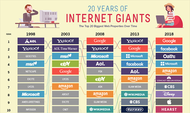The 20 Internet Giants That Rule the Web