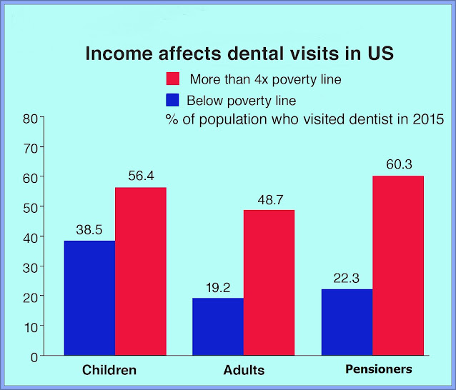 Income And Dental Visits USA