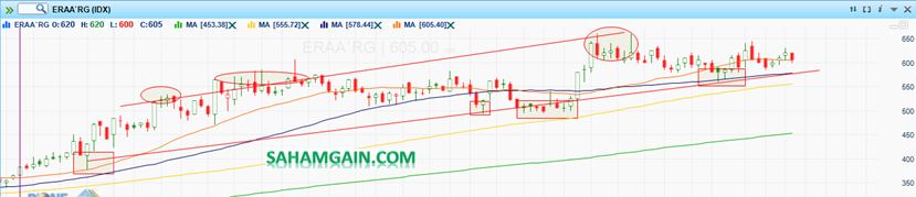 Cara Membuat Trendline Saham