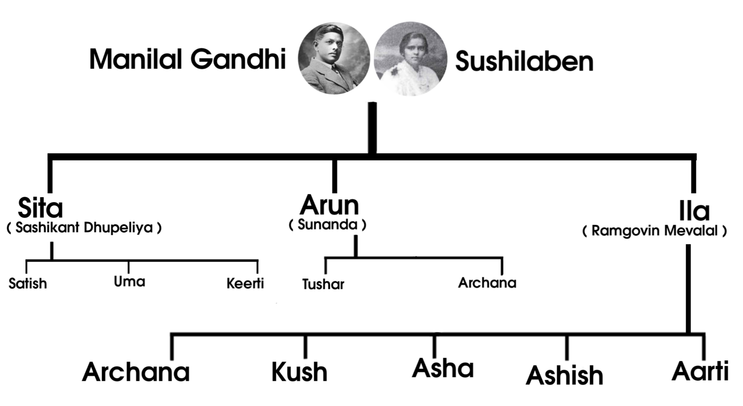 Manilal Gandhi Family tree