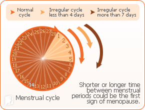 Abnormal menstrual periods and infertility in women