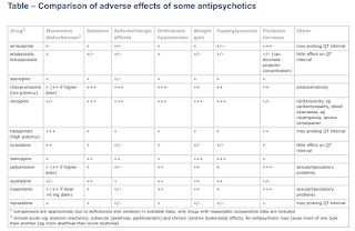 Adverse Effects of Antipsychotics