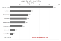 U.S. May 2012 large car sales chart