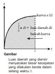 Menentukan Kecepatan Dari Fungsi Percepatan