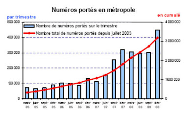 Nombre de numéros mobiles portés