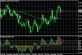 Ejemplo de la estrategia MACD en gráficos de 4 horas