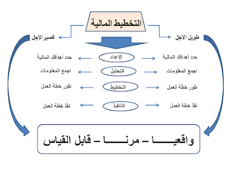 التخطيط المالى