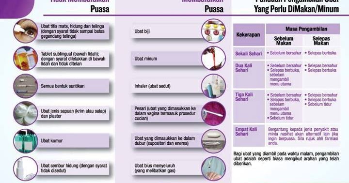 Panduan Pengambilan Ubat Semasa Berpuasa  Nota Farmasi