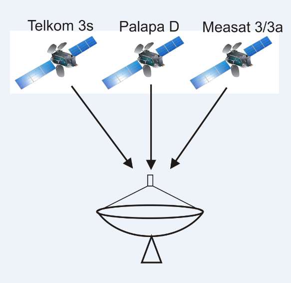 Gabungkan Palapa Telkom 3s Measat 3 3a Dalam 1 Dish Kreasi Parabola