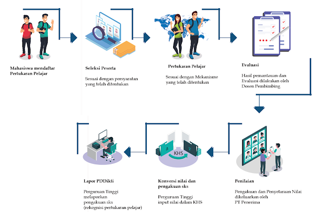 Proses Program Pertukaran Pelajar Kampus Merdeka Belajar