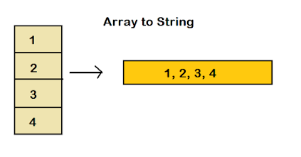 How to Convert an Array to Comma Separated String in Java - Example Tutorial