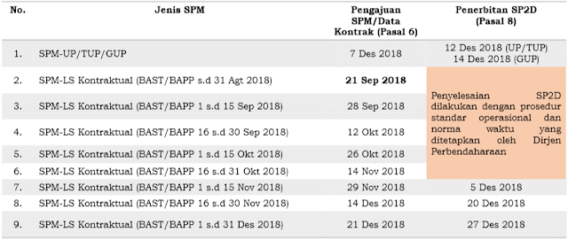 tabel batas waktu pengajuan SPM ke KPPN | LLAT 2018