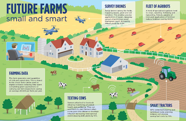 Smart farming