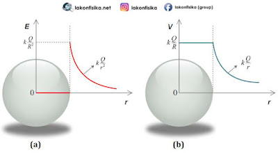  Hukum Gauss sanggup digunakan untuk menyeleksi besar lengan berkuasa medan listrik akhir muatan yang terdis Konsep dan Contoh Soal Bola Konduktor (Hukum Gauss) – Fisika Sekolah Menengan Atas Kelas 12