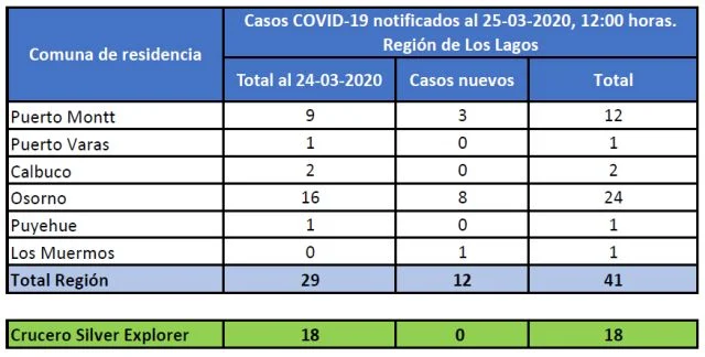 Región de Los Lagos registra 41 casos de Covid-19