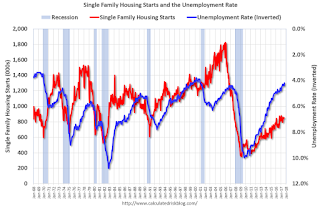 Housing Starts and the Unemployment Rate