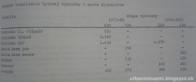 tabuľka plánovanej bytovej výstavby v Michalovciach na roky 1975-2000