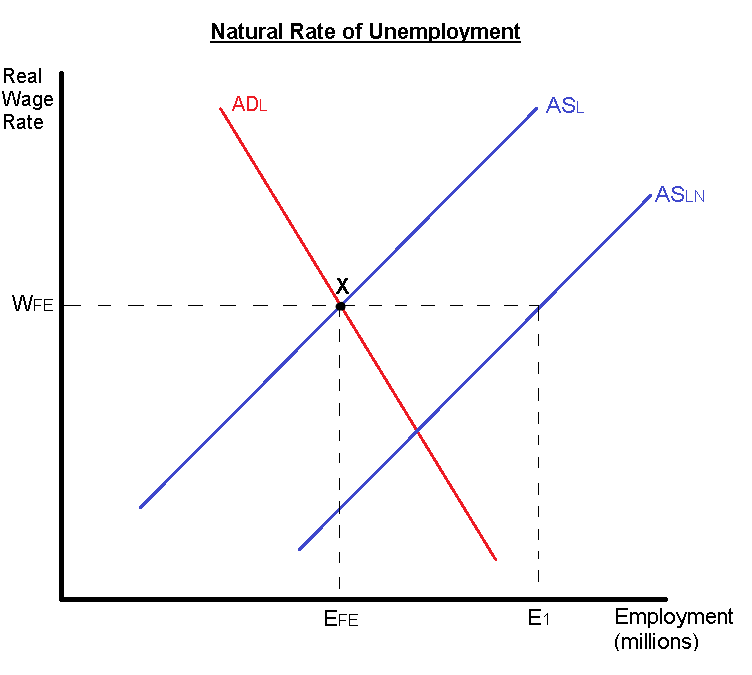 EconKnowHow: Unemployment Notes